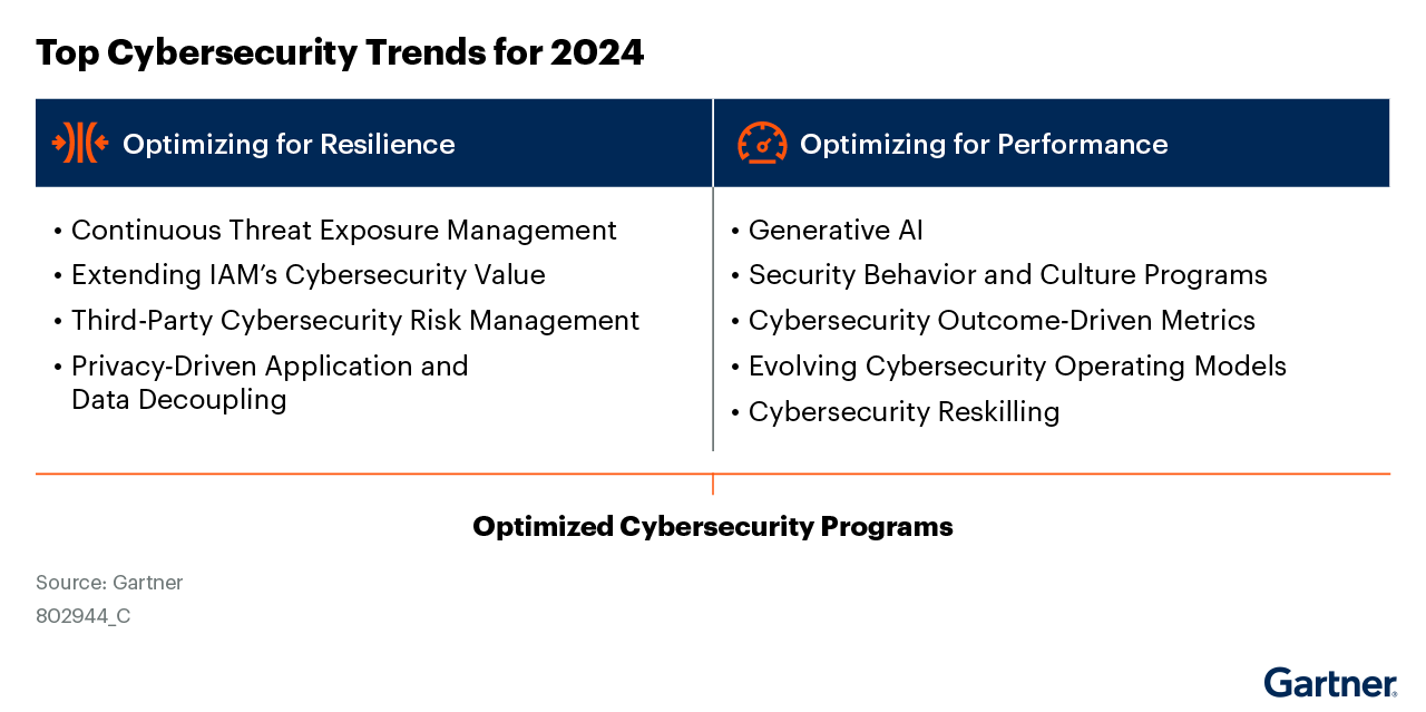 2024 trends for cybersecurity